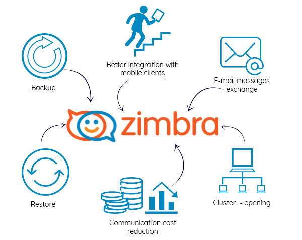 Zimbra’nın Kurumlara Sağladığı Faydalar